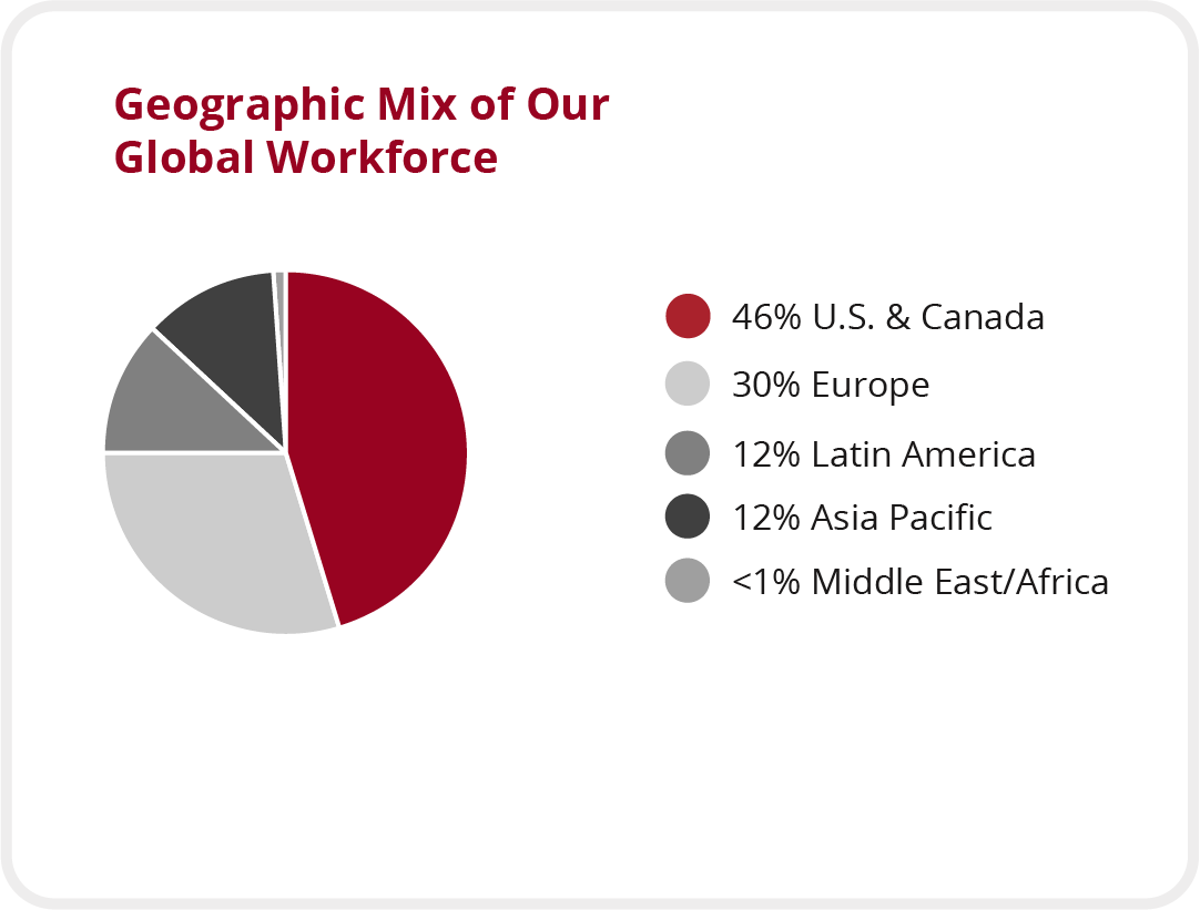 A graphic depicting the geographic mix of Lincoln Electric's global workforce