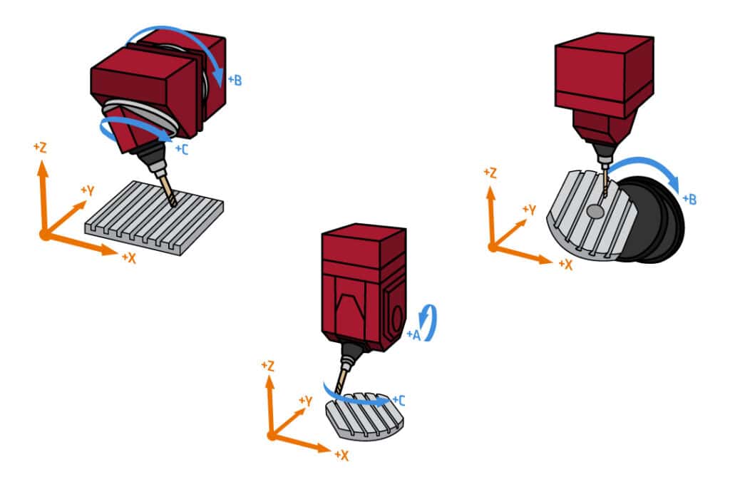 Illustrations showcasing the different axes that a 5-axis CNC machine moves along